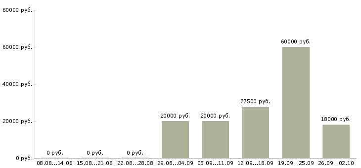 Вакансии начальник отдела в Смоленске - Медиана зарплат начальник отдела в Смоленске за 2 месяца