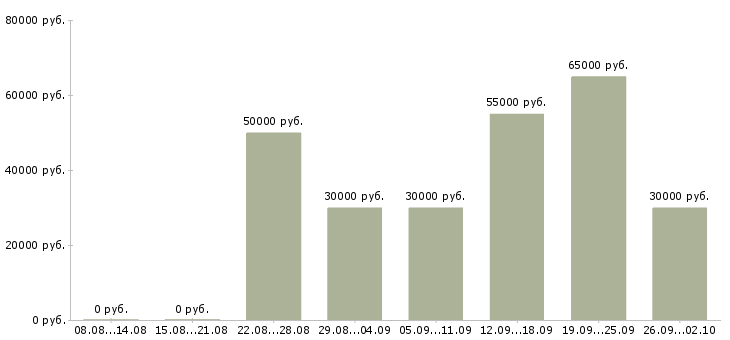 Вакансии объект менеджер Ростов-на-дону - Медиана зарплат объект менеджер Ростов-на-дону за 2 месяца