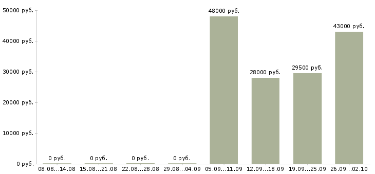 Вакансии оператор в бухгалтерию Набережные челны - Медиана зарплат оператор в бухгалтерию Набережные челны за 2 месяца