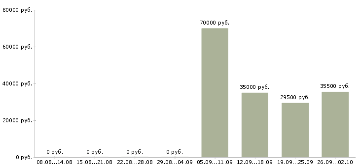 Вакансии оператор в бухгалтерию в Балашихе - Медиана зарплат оператор в бухгалтерию в Балашихе за 2 месяца