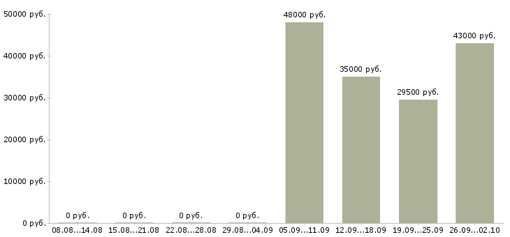 Вакансии оператор в бухгалтерию в Новороссийске - Медиана зарплат оператор в бухгалтерию в Новороссийске за 2 месяца