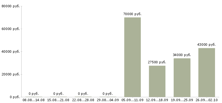 Вакансии оператор в бухгалтерию в Пензе - Медиана зарплат оператор в бухгалтерию в Пензе за 2 месяца
