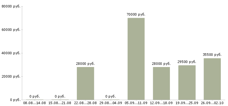 Вакансии оператор в бухгалтерию в Тамбове - Медиана зарплат оператор в бухгалтерию в Тамбове за 2 месяца