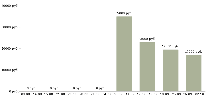Вакансии оператор продавец в Пскове - Медиана зарплат оператор продавец в Пскове за 2 месяца
