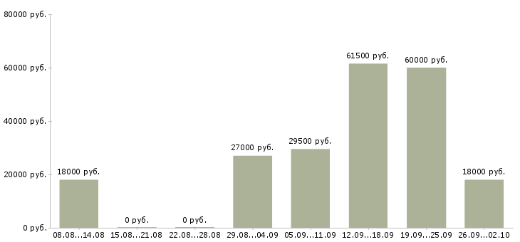 Вакансии помощник в Мурманске - Медиана зарплат помощник в Мурманске за 2 месяца