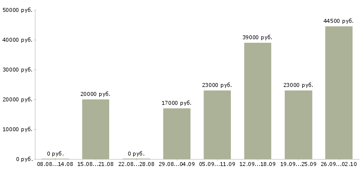 Вакансии помощник в Сыктывкаре - Медиана зарплат помощник в Сыктывкаре за 2 месяца