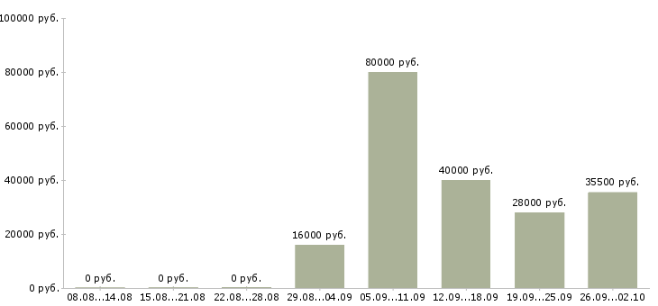 Вакансии помощник в бухгалтерию в Костроме - Медиана зарплат помощник в бухгалтерию в Костроме за 2 месяца