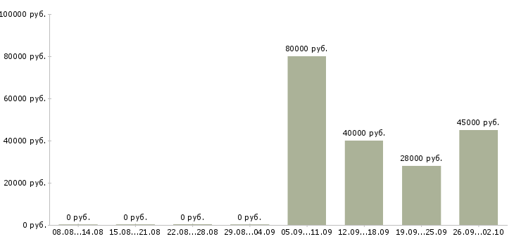 Вакансии помощник в бухгалтерию в Сочи - Медиана зарплат помощник в бухгалтерию в Сочи за 2 месяца