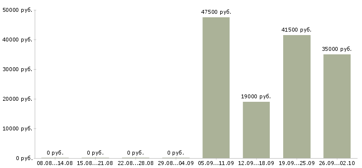 Вакансии помощник менеджера продаж в Ярославле - Медиана зарплат помощник менеджера продаж в Ярославле за 2 месяца