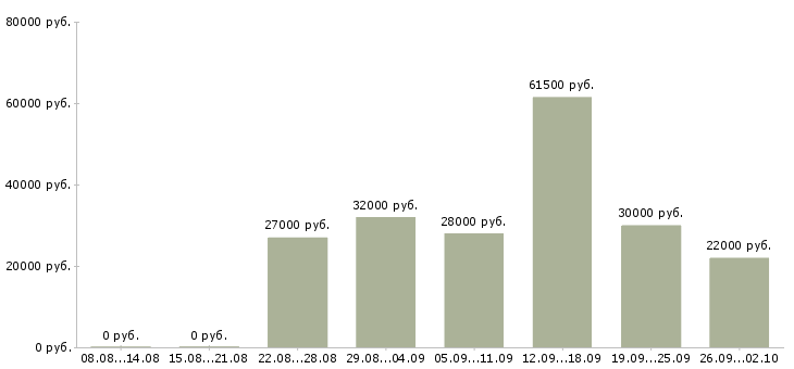 Вакансии помощник по офису в Тюмени - Медиана зарплат помощник по офису в Тюмени за 2 месяца
