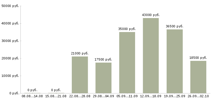 Вакансии помощник руководителю в Ставрополе - Медиана зарплат помощник руководителю в Ставрополе за 2 месяца