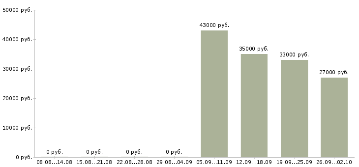Вакансии помощник руководителю в офис Улан-удэ - Медиана зарплат помощник руководителю в офис Улан-удэ за 2 месяца