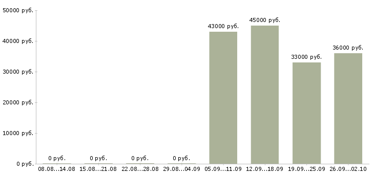 Вакансии помощник руководителю в офис в Череповце - Медиана зарплат помощник руководителю в офис в Череповце за 2 месяца
