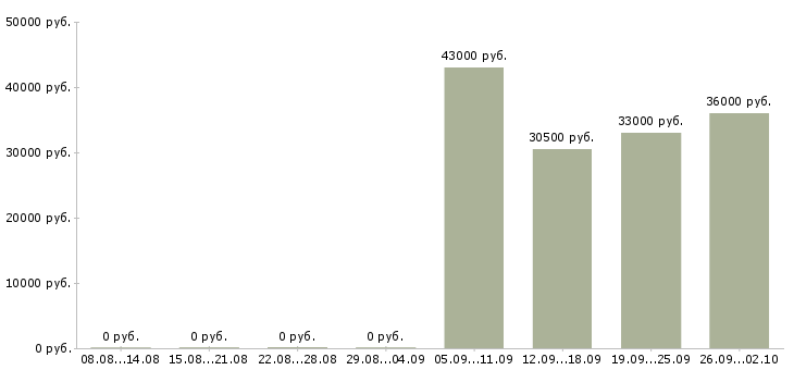 Вакансии помощник руководителя в компанию в Брянске - Медиана зарплат помощник руководителя в компанию в Брянске за 2 месяца
