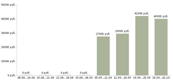 Вакансии помощник руководителя компании в Новокузнецке - Медиана зарплат помощник руководителя компании в Новокузнецке за 2 месяца