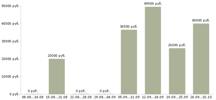 Вакансии помощника руководителя в Курске - Медиана зарплат помощника руководителя в Курске за 2 месяца