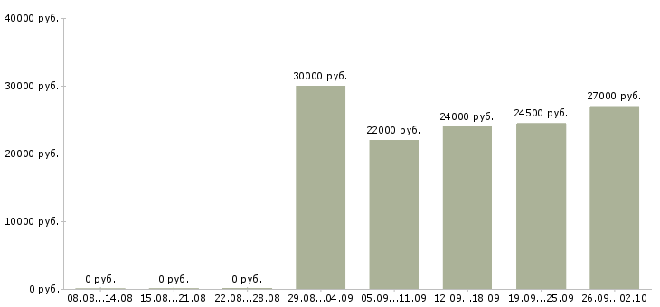 Вакансии продавец магазина косметики Санкт-петербург - Медиана зарплат продавец магазина косметики Санкт-петербург за 2 месяца