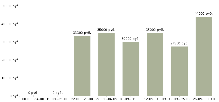 Вакансии продажа техники в Самаре - Медиана зарплат продажа техники в Самаре за 2 месяца