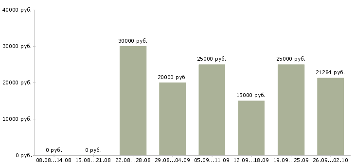Вакансии работаем на дому Якутия - Медиана зарплат работаем на дому Якутия за 2 месяца