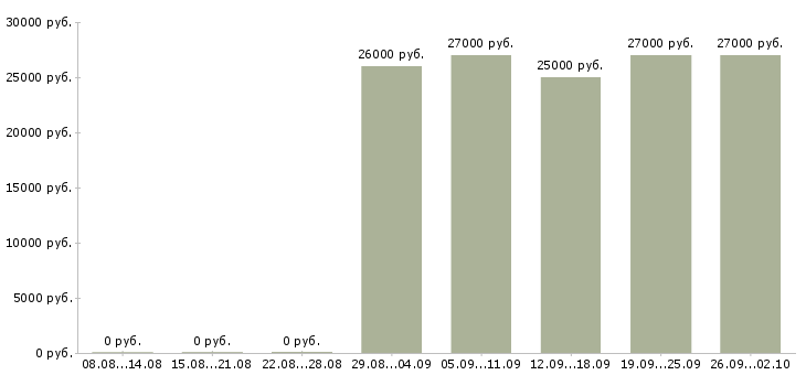 Вакансии работник производства Башкортостан - Медиана зарплат работник производства Башкортостан за 2 месяца
