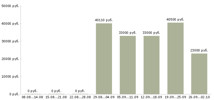 Вакансии рабочие вахтой в Казани - Медиана зарплат рабочие вахтой в Казани за 2 месяца