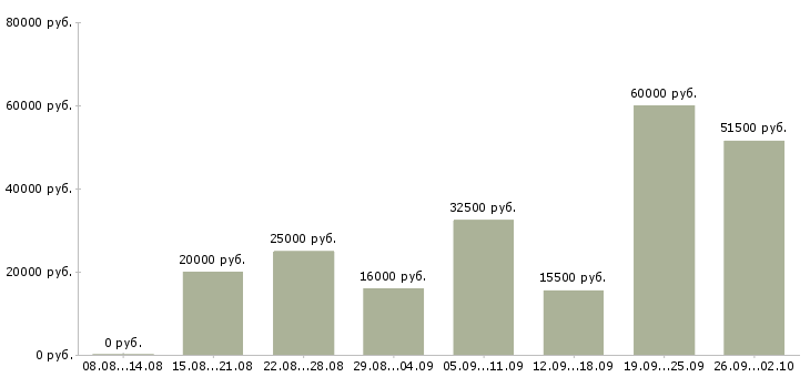 Вакансии рабочий по дому в Саратове - Медиана зарплат рабочий по дому в Саратове за 2 месяца