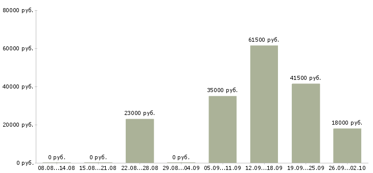 Вакансии руководитель офиса в Сыктывкаре - Медиана зарплат руководитель офиса в Сыктывкаре за 2 месяца