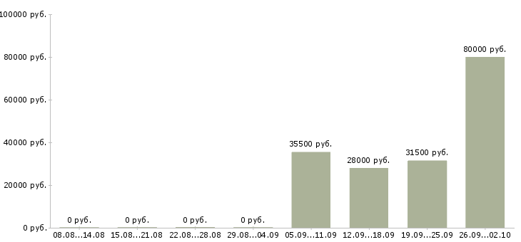 Вакансии секретарь в офис компании в Курске - Медиана зарплат секретарь в офис компании в Курске за 2 месяца