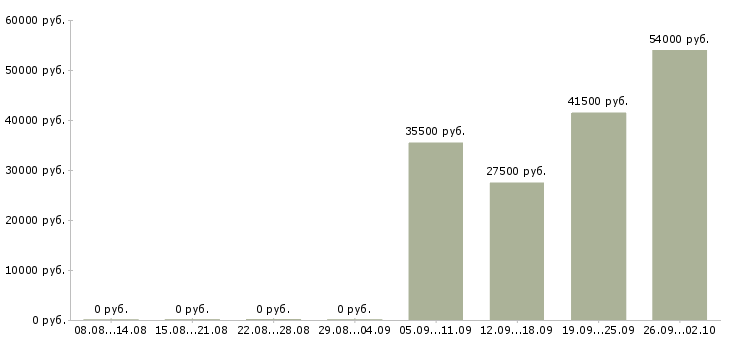 Вакансии секретарь в офис компании в Твери - Медиана зарплат секретарь в офис компании в Твери за 2 месяца