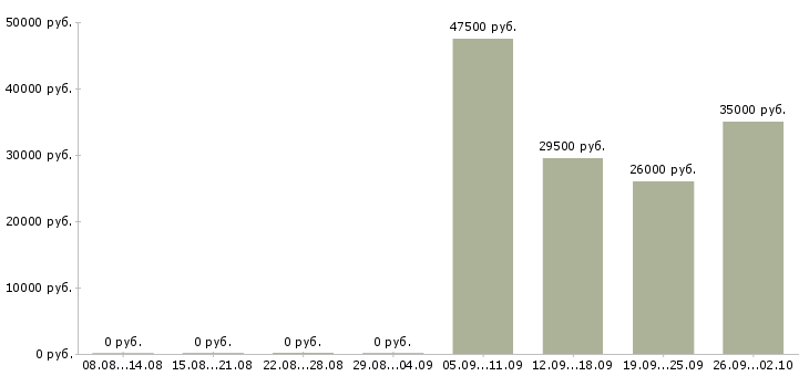 Вакансии секретарь руководителя в Липецке - Медиана зарплат секретарь руководителя в Липецке за 2 месяца