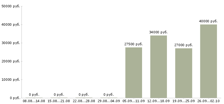 Вакансии секретарь руководителя компании Набережные челны - Медиана зарплат секретарь руководителя компании Набережные челны за 2 месяца