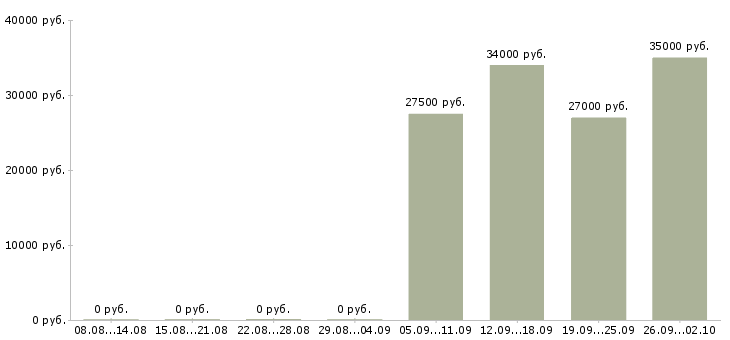 Вакансии секретарь руководителя компании в Астрахани - Медиана зарплат секретарь руководителя компании в Астрахани за 2 месяца