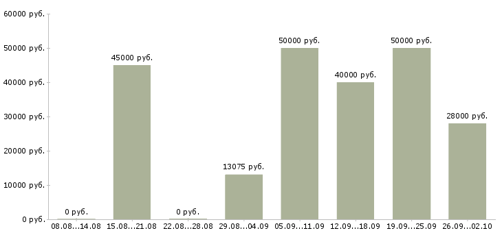 Вакансии слесарь производства в Москве - Медиана зарплат слесарь производства в Москве за 2 месяца