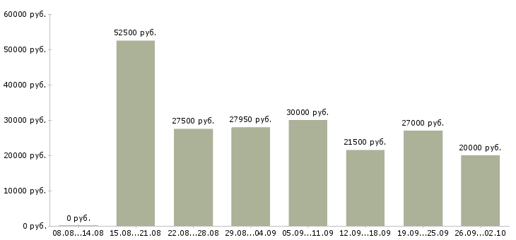 Вакансии совмещение на дому Санкт-петербург - Медиана зарплат совмещение на дому Санкт-петербург за 2 месяца