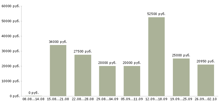 Вакансии сотрудник на пк в Владимире - Медиана зарплат сотрудник на пк в Владимире за 2 месяца
