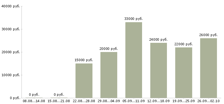 Вакансии специалист в Одинцово - Медиана зарплат специалист в Одинцово за 2 месяца