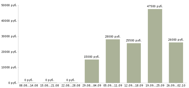 Вакансии специалист оператор Марий эл - Медиана зарплат специалист оператор Марий эл за 2 месяца