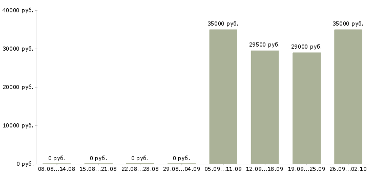 Вакансии специалист офиса продаж в Владикавказе - Медиана зарплат специалист офиса продаж в Владикавказе за 2 месяца
