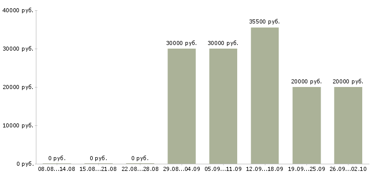 Вакансии специалист по активным продажам в Хабаровске - Медиана зарплат специалист по активным продажам в Хабаровске за 2 месяца