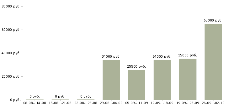 Вакансии специалист по работе клиентами в Владивостоке - Медиана зарплат специалист по работе клиентами в Владивостоке за 2 месяца