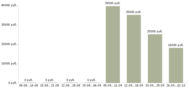 Вакансии сторожа в Самаре - Медиана зарплат сторожа в Самаре за 2 месяца