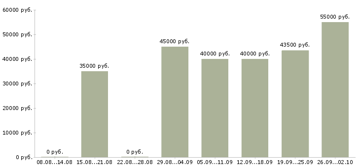 Вакансии техник в Подольске - Медиана зарплат техник в Подольске за 2 месяца