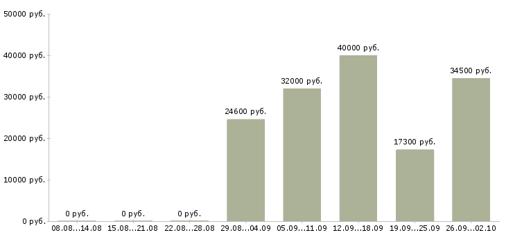 Вакансии товаровед в магазин косметики в Москве - Медиана зарплат товаровед в магазин косметики в Москве за 2 месяца