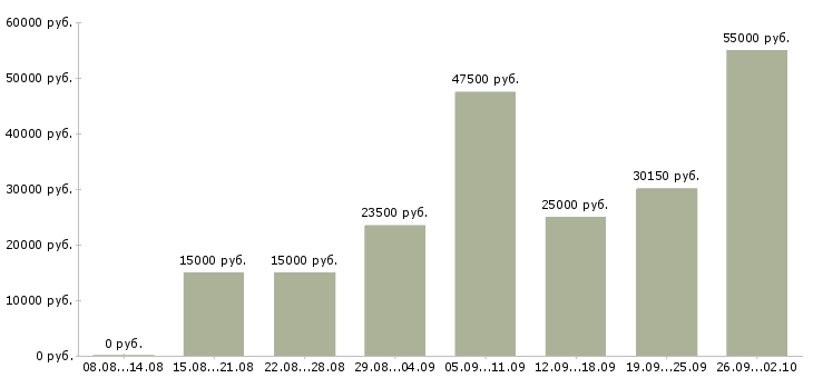 Вакансии только в интернет Нижний новгород - Медиана зарплат только в интернет Нижний новгород за 2 месяца