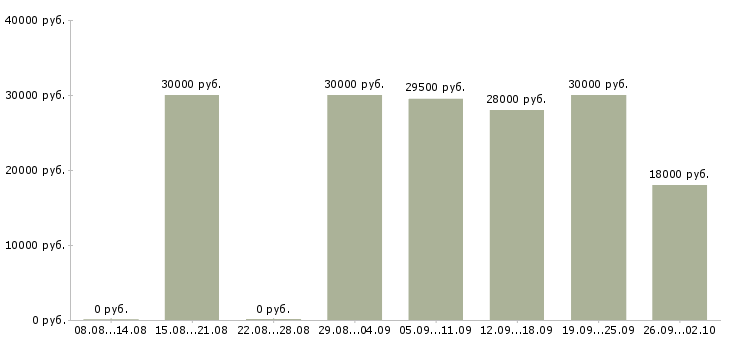 Вакансии управляющая в Ангарске - Медиана зарплат управляющая в Ангарске за 2 месяца