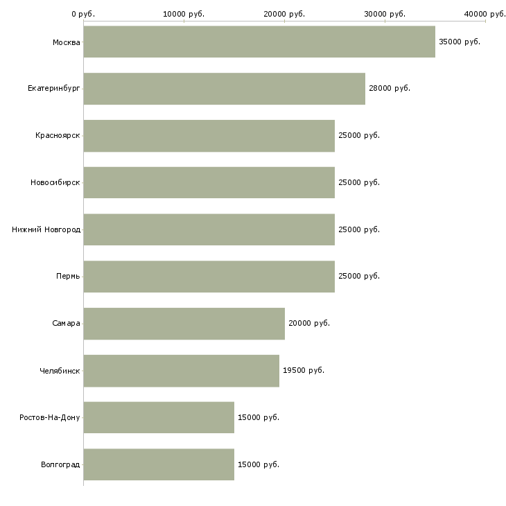 Поиск работы продавец консультант корпусной мебели-Медиана зарплаты для вакансии «продавец консультант корпусной мебели» в других городах