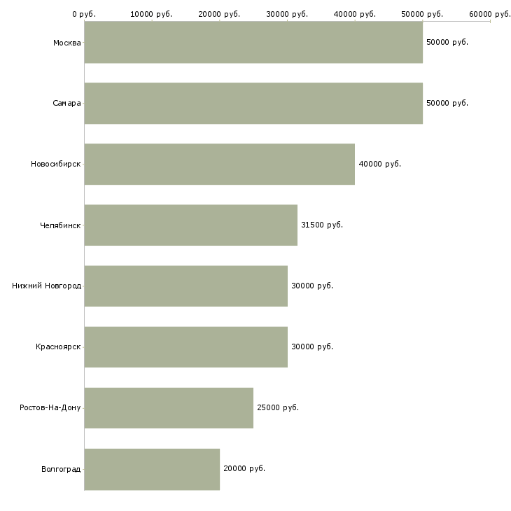 Поиск работы рабочий строитель-Медиана зарплаты для вакансии «рабочий строитель» в других городах