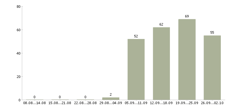 Работа менеджер в офис продаж Бурятия - Число вакансий Бурятия по специальности менеджер в офис продаж за 2 месяца