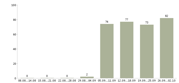 Работа водитель в Марий эл - Число вакансий Марий эл по специальности водитель в за 2 месяца