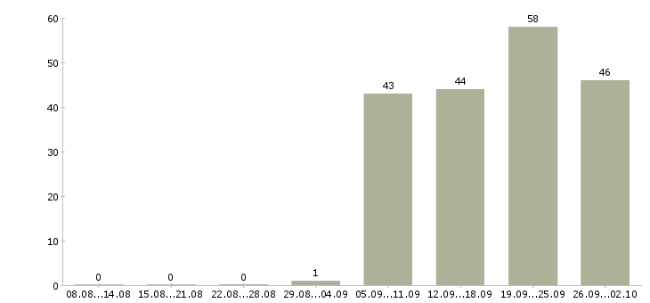 Работа специалист с обязанностями бухгалтера Нижний новгород - Число вакансий Нижний новгород по специальности специалист с обязанностями бухгалтера за 2 месяца